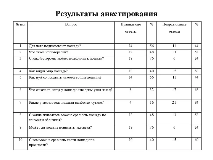 Результаты анкетирования