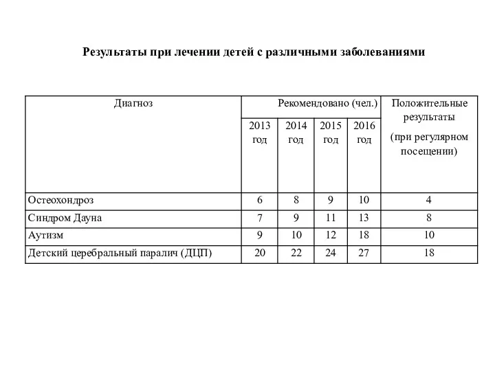 Результаты при лечении детей с различными заболеваниями