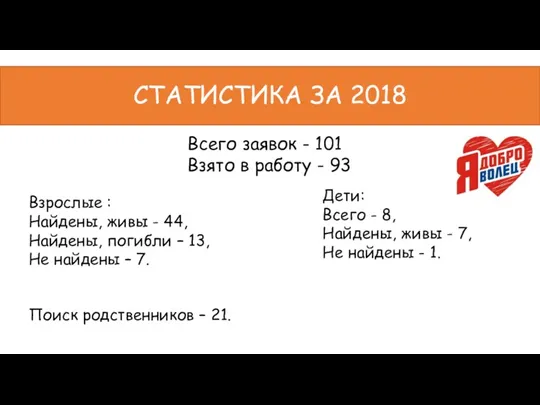 СТАТИСТИКА ЗА 2018 Взрослые : Найдены, живы - 44, Найдены,