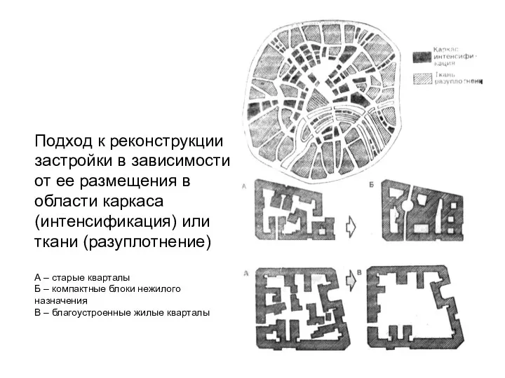 Подход к реконструкции застройки в зависимости от ее размещения в