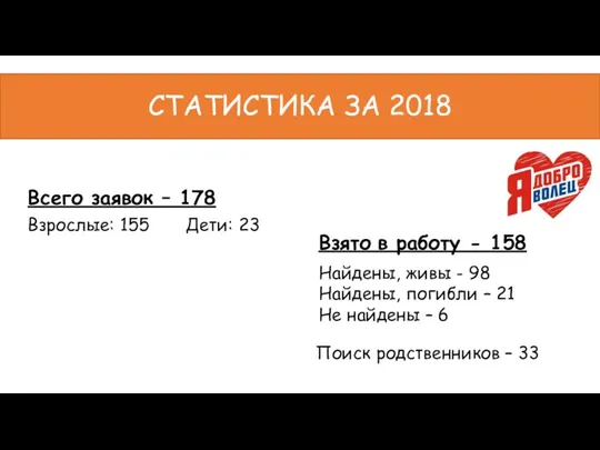 СТАТИСТИКА ЗА 2018 Найдены, живы - 98 Найдены, погибли –