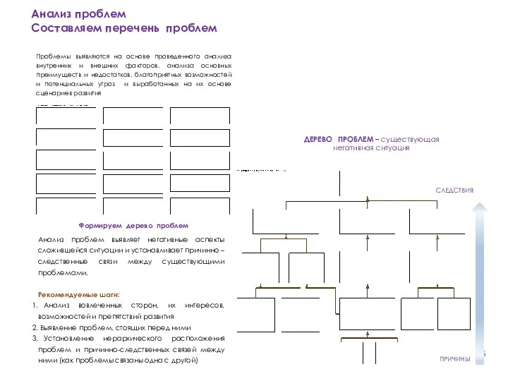 Анализ проблем Составляем перечень проблем Формируем дерево проблем Анализ проблем