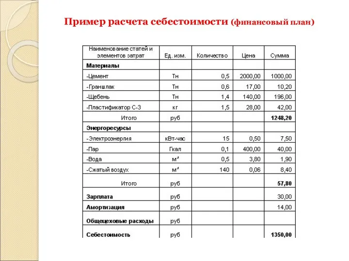 Пример расчета себестоимости (финансовый план)