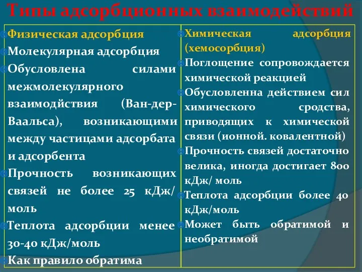 Типы адсорбционных взаимодействий Физическая адсорбция Молекулярная адсорбция Обусловлена силами межмолекулярного