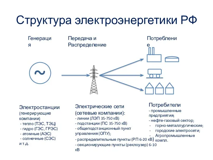 Структура электроэнергетики РФ Генерация Передача и Распределение Потребление Электростанции (генерирующие