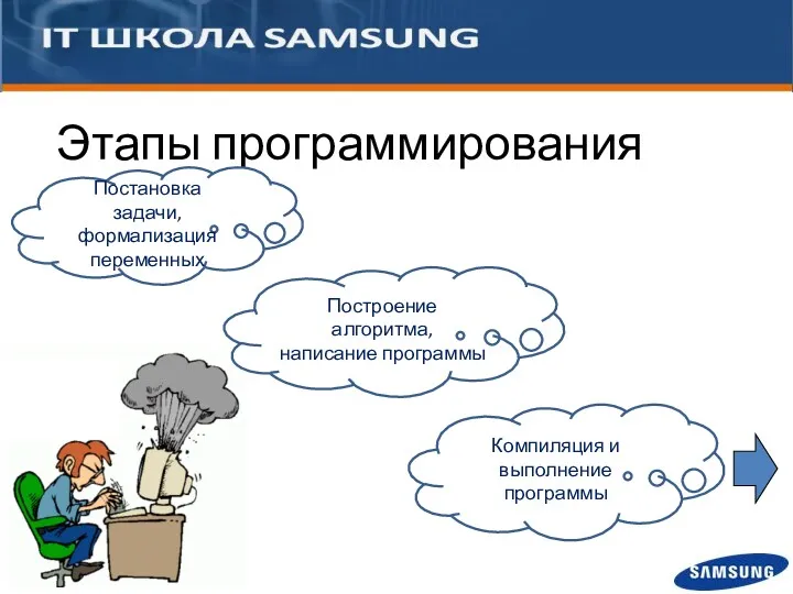 Этапы программирования Постановка задачи, формализация переменных Построение алгоритма, написание программы Компиляция и выполнение программы