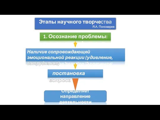 Этапы научного творчества Я.А. Пономарев 1. Осознание проблемы: Наличие сопровождающей