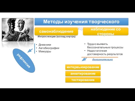 Методы изучения творческого процесса самонаблюдение наблюдение со стороны Дневники Автобиографии