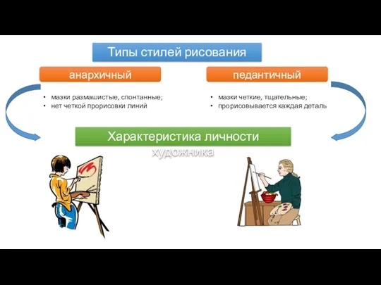 Типы стилей рисования анархичный педантичный мазки размашистые, спонтанные; нет четкой