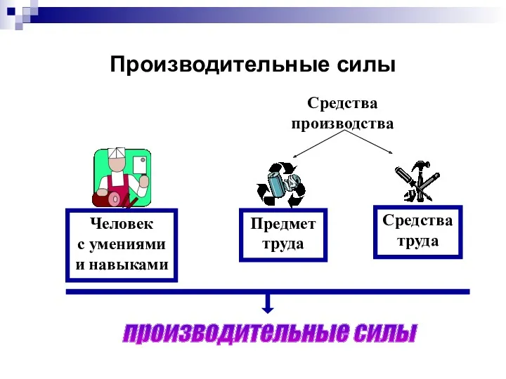 Производительные силы Средства производства