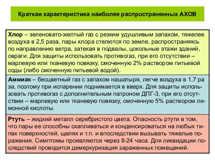 Краткая характеристика наиболее распространенных АХОВ