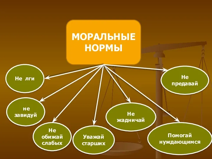 МОРАЛЬНЫЕ НОРМЫ не завидуй Не жадничай Помогай нуждающимся Не предавай