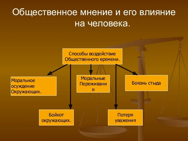 Общественное мнение и его влияние на человека. Способы воздействие Общественного