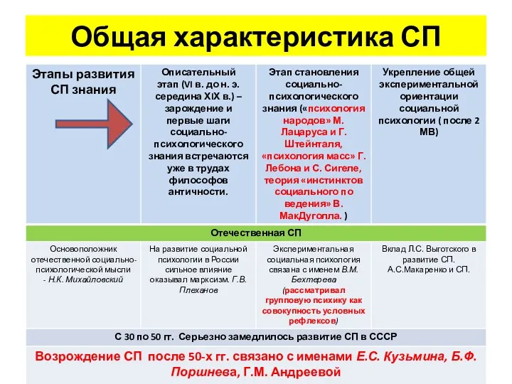 Общая характеристика СП