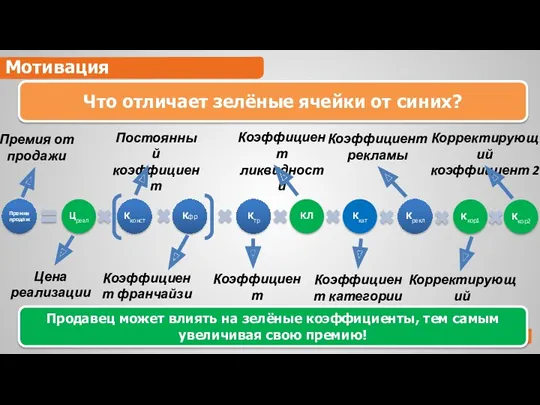 Мотивация Корректирующий коэффициент 2 Что отличает зелёные ячейки от синих?