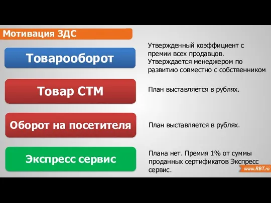 Карьерный рост Мотивация ЗДС Утвержденный коэффициент с премии всех продавцов.