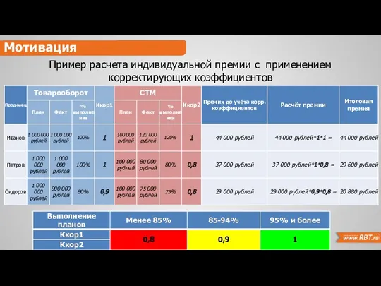 Мотивация Пример расчета индивидуальной премии с применением корректирующих коэффициентов