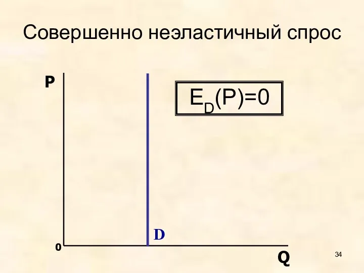 Совершенно неэластичный спрос 0 D P Q ED(P)=0