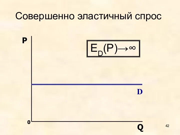 Совершенно эластичный спрос 0 D P Q ED(P)→∞