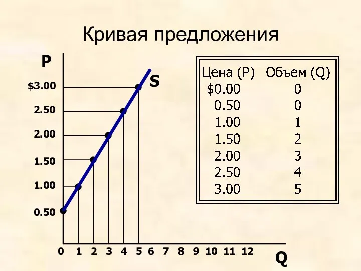 Кривая предложения $3.00 2.50 2.00 1.50 1.00 0.50 2 1