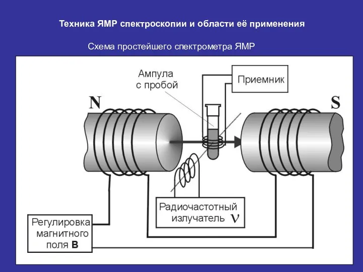 Техника ЯМР спектроскопии и области её применения Схема простейшего спектрометра ЯМР