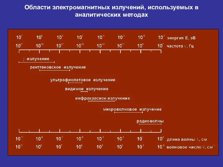 Области электромагнитных излучений, используемых в аналитических методах