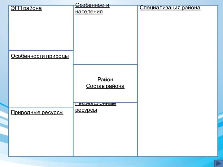 Природные ресурсы Особенности природы Рекреационные ресурсы Район Состав района Специализация района Особенности населения ЭГП района