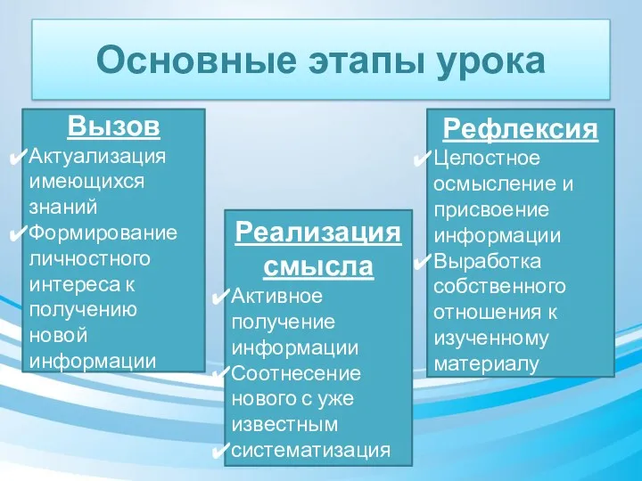 Основные этапы урока Вызов Актуализация имеющихся знаний Формирование личностного интереса