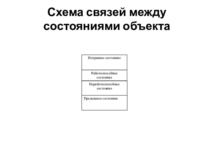 Схема связей между состояниями объекта Работоспособное состояние Исправное состояние Неработоспособное состояние Предельное состояние