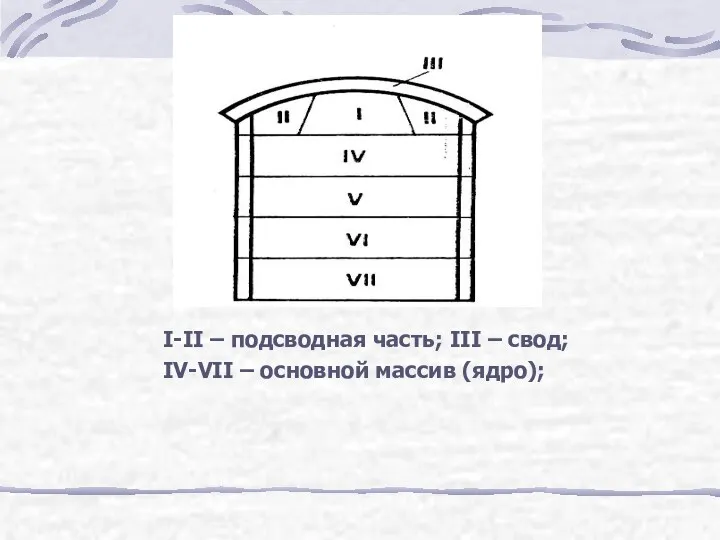 I-II – подсводная часть; III – свод; IV-VII – основной массив (ядро);