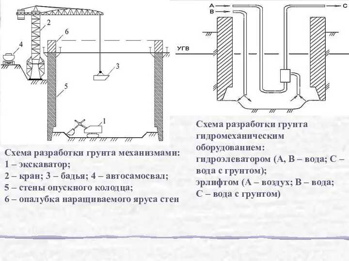 Схема разработки грунта механизмами: 1 – экскаватор; 2 – кран;