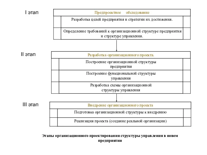 I этап II этап III этап Этапы организационного проектирования структуры управления в новом предприятии