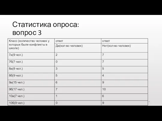 Статистика опроса: вопрос 3