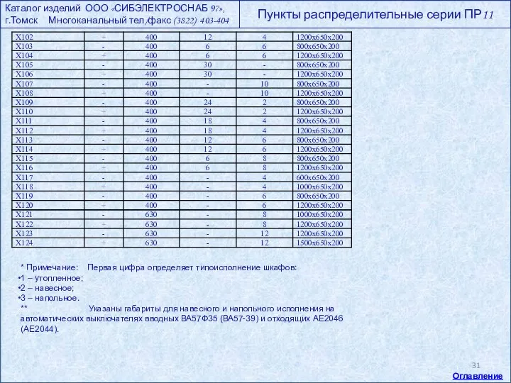 * Примечание: Первая цифра определяет типоисполнение шкафов: 1 – утопленное;