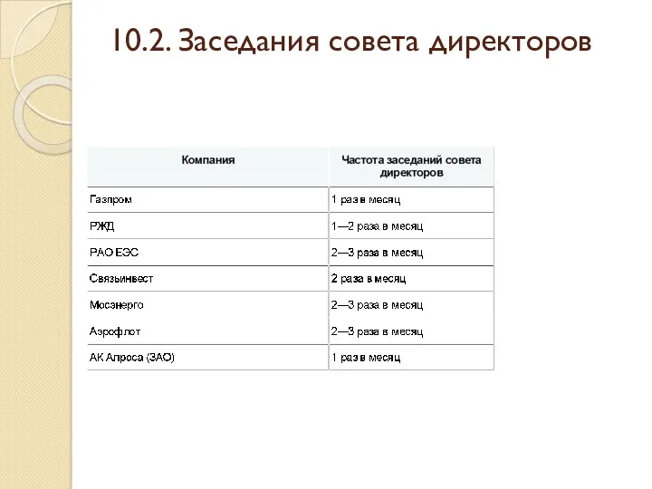 10.2. Заседания совета директоров