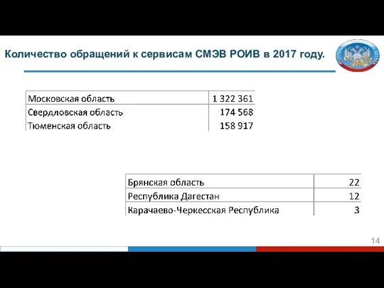 Количество обращений к сервисам СМЭВ РОИВ в 2017 году.
