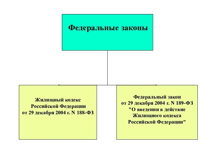 Жилищный кодекс Российской Федерации от 29 декабря 2004 г. N