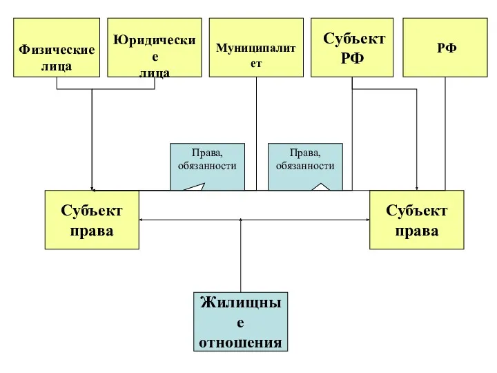 Субъект права Субъект права Жилищные отношения РФ Субъект РФ Муниципалитет