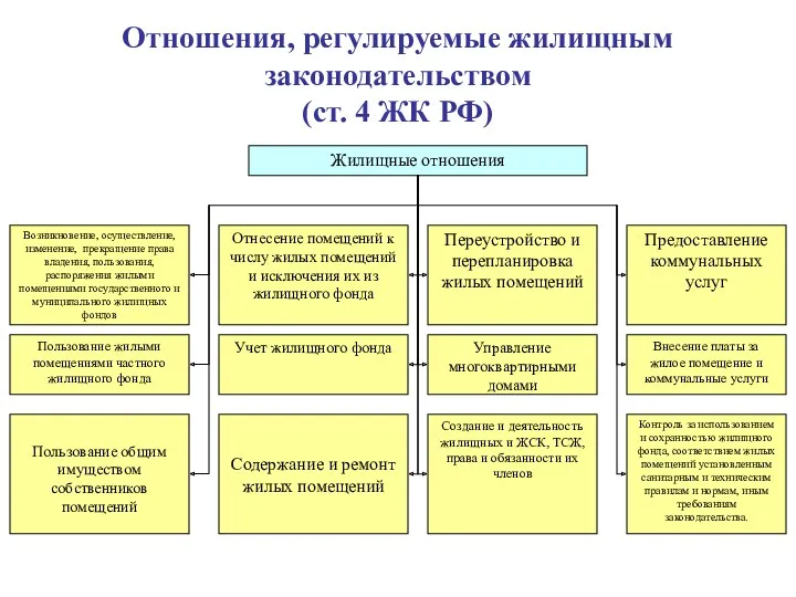 Отношения, регулируемые жилищным законодательством (ст. 4 ЖК РФ)