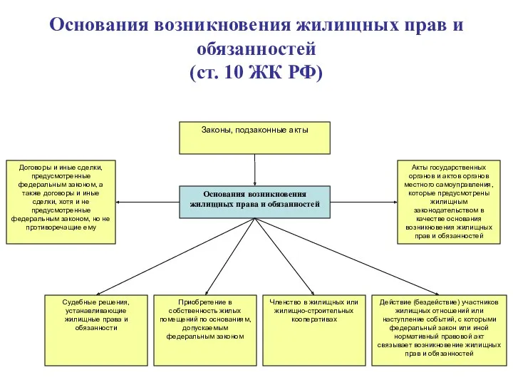 Основания возникновения жилищных прав и обязанностей (ст. 10 ЖК РФ)