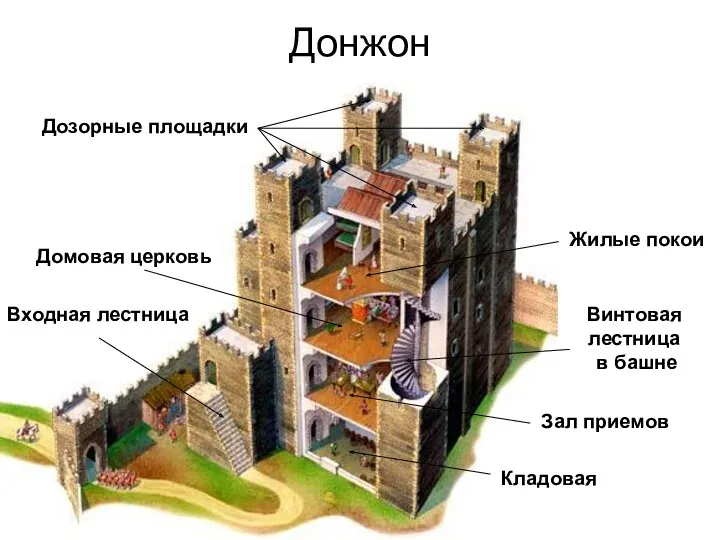 Донжон Входная лестница Кладовая Зал приемов Винтовая лестница в башне Домовая церковь Жилые покои Дозорные площадки