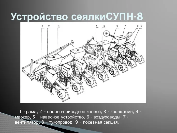 Устройство сеялкиСУПН-8 1 - рама, 2 – опорно-приводное колесо, 3