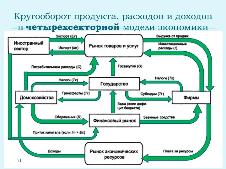 Кругооборот продукта, расходов и доходов в четырехсекторной модели экономики