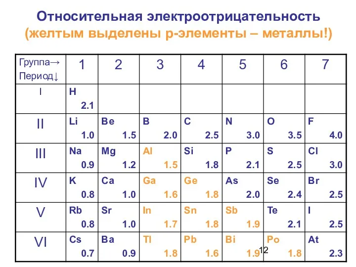 Относительная электроотрицательность (желтым выделены р-элементы – металлы!)