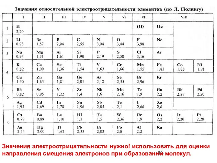 Значения электроотрицательности нужно! использовать для оценки направления смещения электронов при образовании молекул.