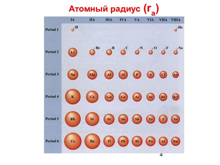 Атомный радиус (ra)