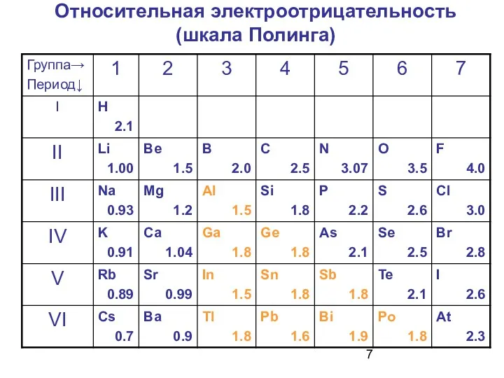 Относительная электроотрицательность (шкала Полинга)