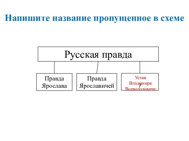 ? Напишите название пропущенное в схеме Русская правда Правда Ярослава Правда Ярославичей Устав Владимира Всеволодовича