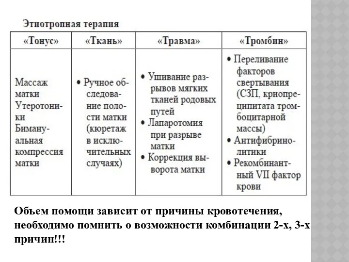 Объем помощи зависит от причины кровотечения, необходимо помнить о возможности комбинации 2-х, 3-х причин!!!