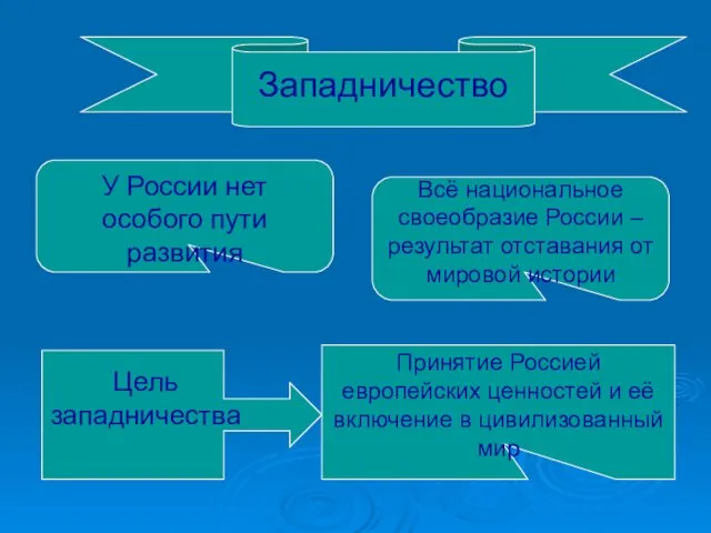 Западничество У России нет особого пути развития Всё национальное своеобразие